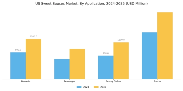 US Sweet Sauces Market Segment Image 0