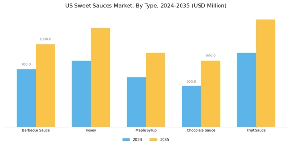 US Sweet Sauces Market Segment Image 1
