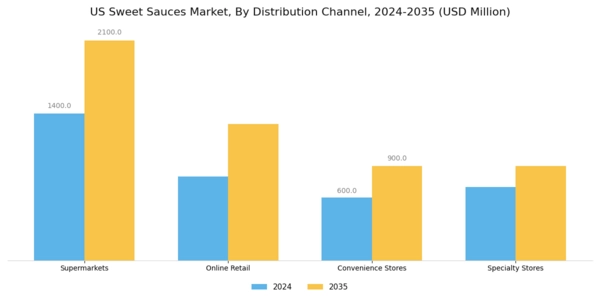 US Sweet Sauces Market Segment Image 2