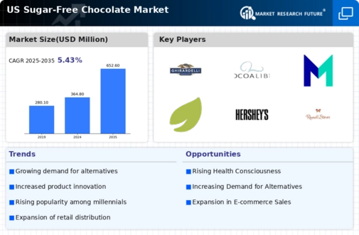 US Sugar Free Chocolate Market Infographic