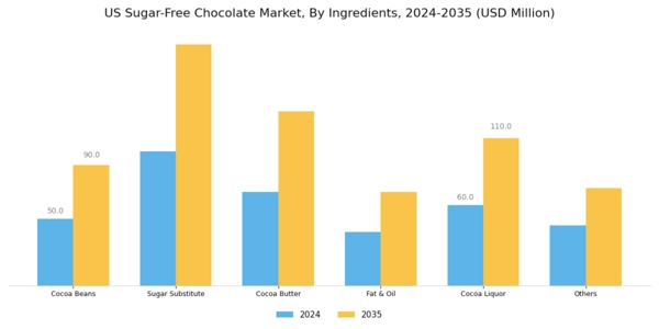 US Sugar Free Chocolate Market Segment Image 0