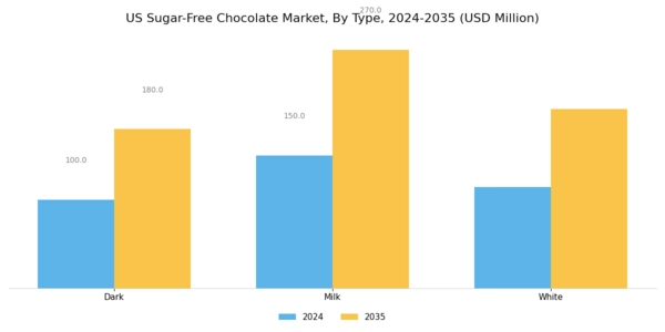 US Sugar Free Chocolate Market Segment Image 2