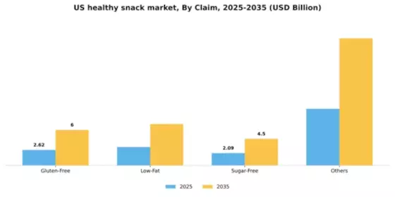 US Healthy Snack Market Segment Image 0