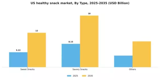 US Healthy Snack Market Segment Image 3