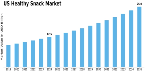 US Healthy Snack Market Size