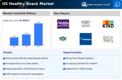 US Healthy Snack Market Infographic