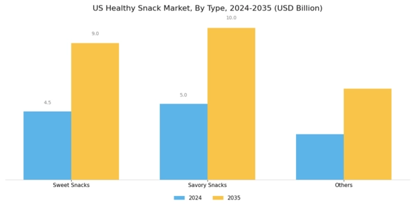 US Healthy Snack Market Segment Image 0