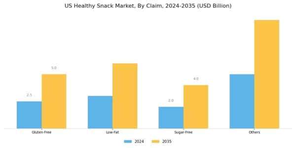 US Healthy Snack Market Segment Image 1