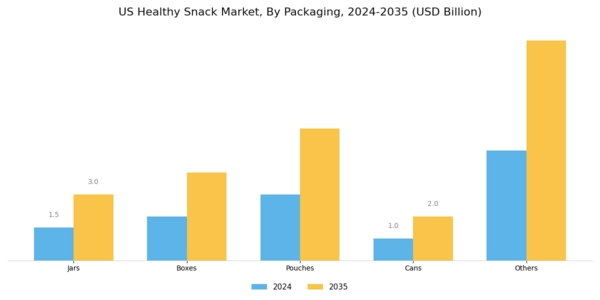 US Healthy Snack Market Segment Image 2