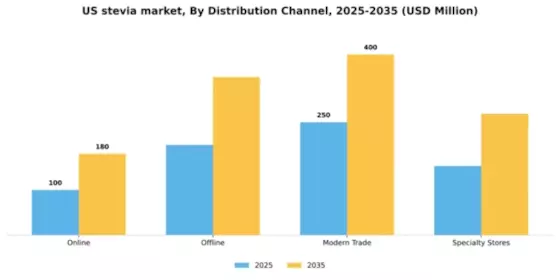 US Stevia Market Segment Image 1