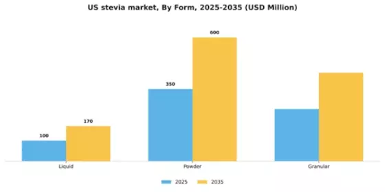 US Stevia Market Segment Image 2