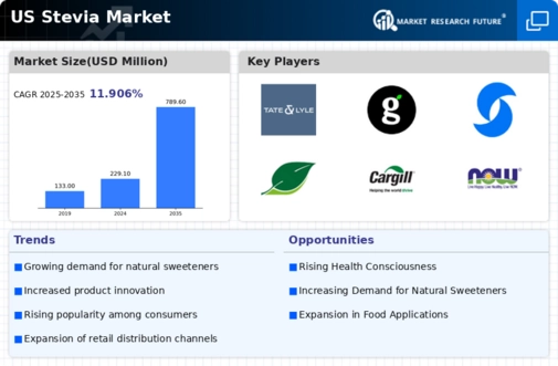 US Stevia Market Infographic