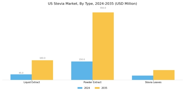 US Stevia Market Segment Image 0