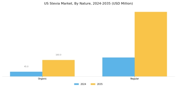 US Stevia Market Segment Image 1