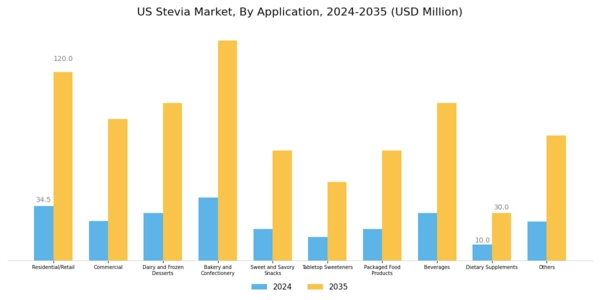 US Stevia Market Segment Image 2