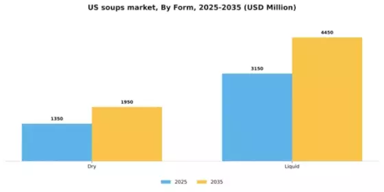US Soups Market Segment Image 1