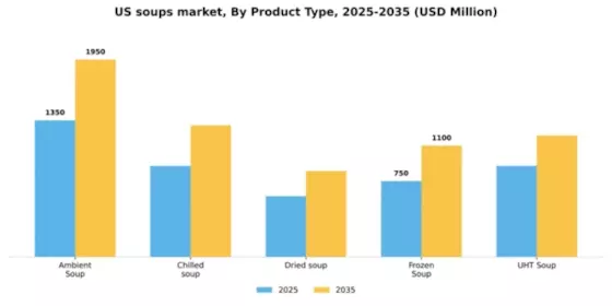 US Soups Market Segment Image 3
