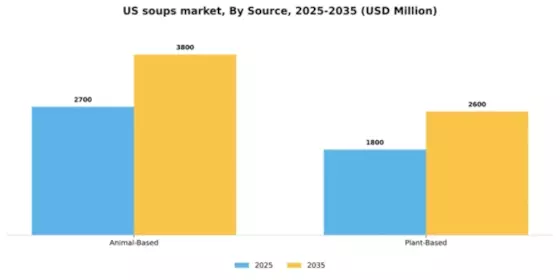 US Soups Market Segment Image 4