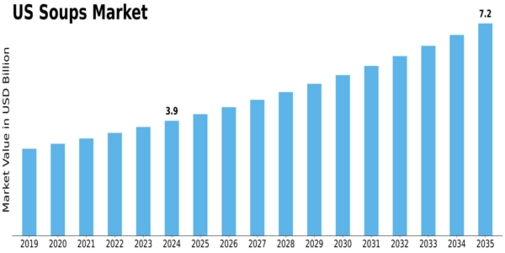 US Soups Market Size