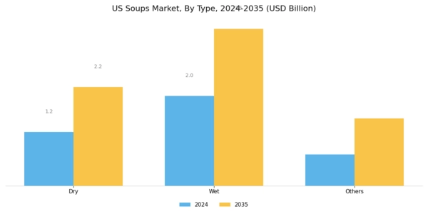 US Soups Market Segment Image 0