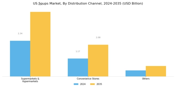 US Soups Market Segment Image 1