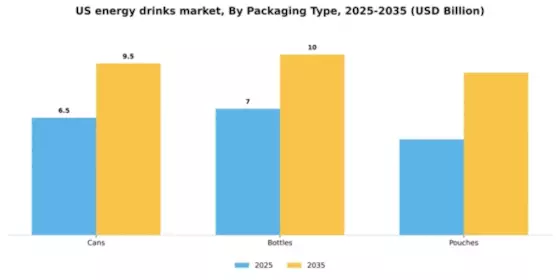 US Energy Drinks Market Segment Image 2