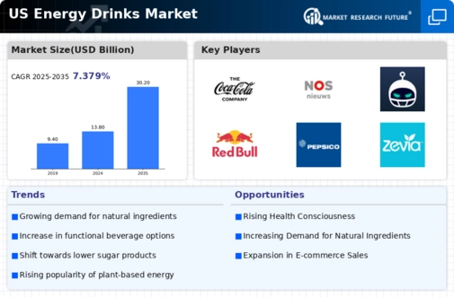 US Energy Drinks Market Infographic