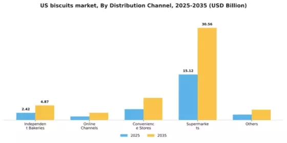 US Biscuits Market Segment Image 0