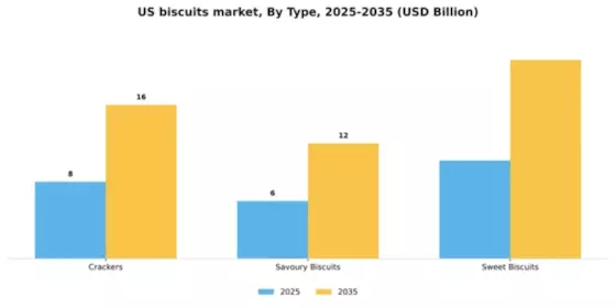 US Biscuits Market Segment Image 1