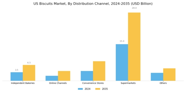 US Biscuits Market Segment Image 1