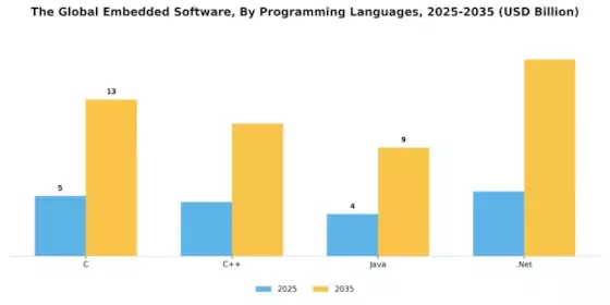 Embedded Software Market Segment Image 1