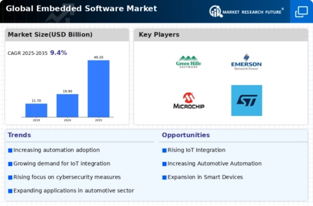 Embedded Software Market Infographic