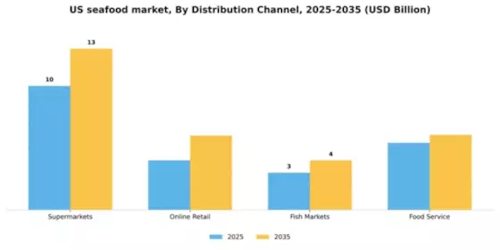 US Seafood Market Segment Image 0