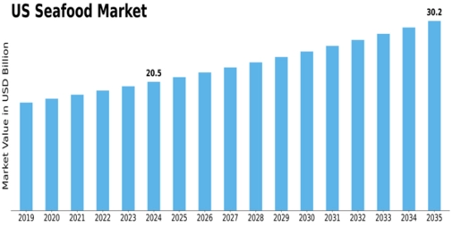US Seafood Market Size