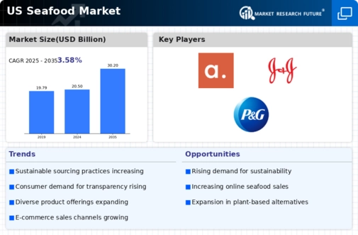 US Seafood Market Infographic