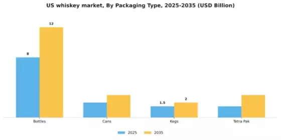 US Whiskey Market Segment Image 0