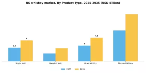 US Whiskey Market Segment Image 1