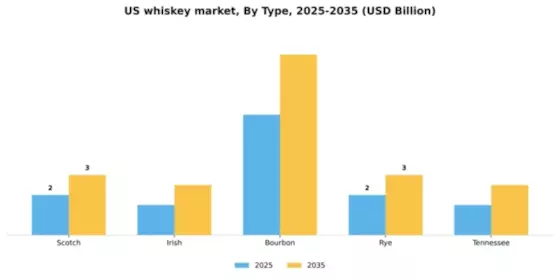 US Whiskey Market Segment Image 3