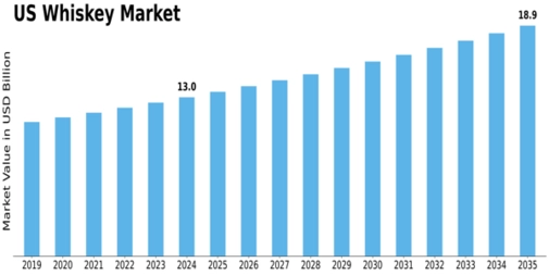 US Whiskey Market Size
