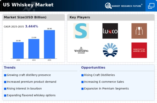 US Whiskey Market Infographic