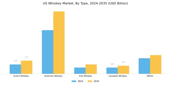 US Whiskey Market Segment Image 0