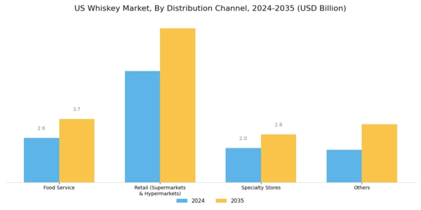 US Whiskey Market Segment Image 2