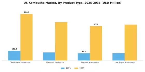 US Kombucha Market Segment Image 3