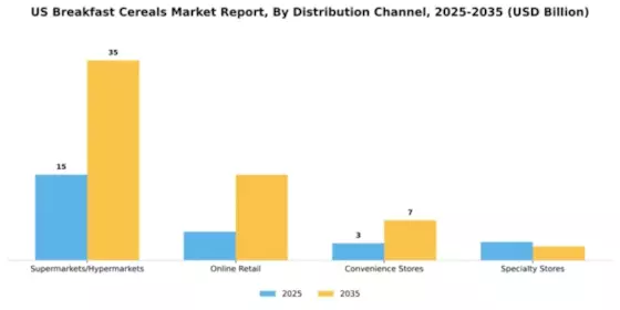 US Breakfast Cereals Market Segment Image 0
