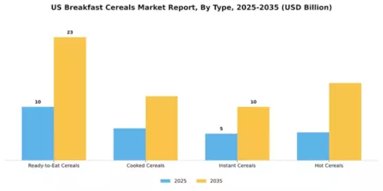 US Breakfast Cereals Market Segment Image 3