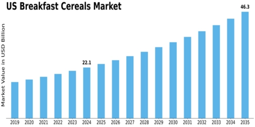 US Breakfast Cereals Market Size