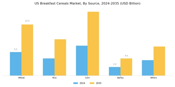 US Breakfast Cereals Market Segment Image 0