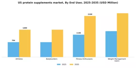 US Protein Supplements Market Segment Image 1