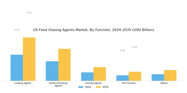 US Food Glazing Agents Market Segment Image 1