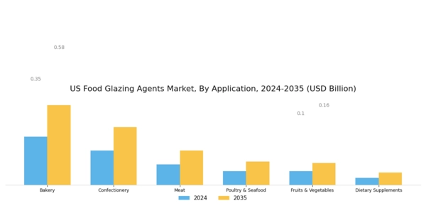 US Food Glazing Agents Market Segment Image 2